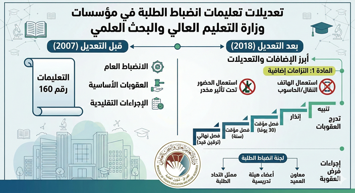 تعليمات-انظباط-الطلبة-في-مؤسسات-وزارة-التعليم-العالي-والبحث-العلمي-رقم-160-لسنة-2007،-والمعدلة-بموجب-التعليمات-رقم-169-لسنة-2018